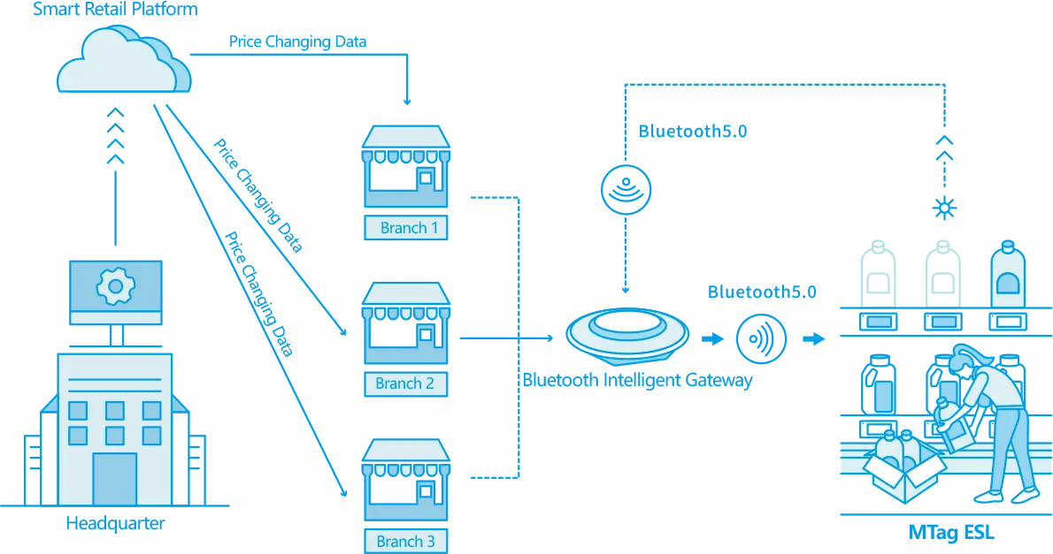 IoT Supermarket Supermarket Digital Signage Electronic Shelf Labels iot-supermarket-supermarket-digital-signage-electronic-shelf-labels
